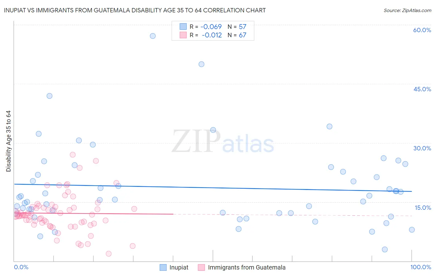 Inupiat vs Immigrants from Guatemala Disability Age 35 to 64