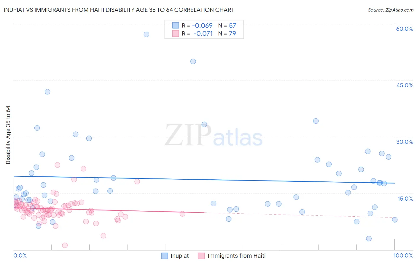 Inupiat vs Immigrants from Haiti Disability Age 35 to 64