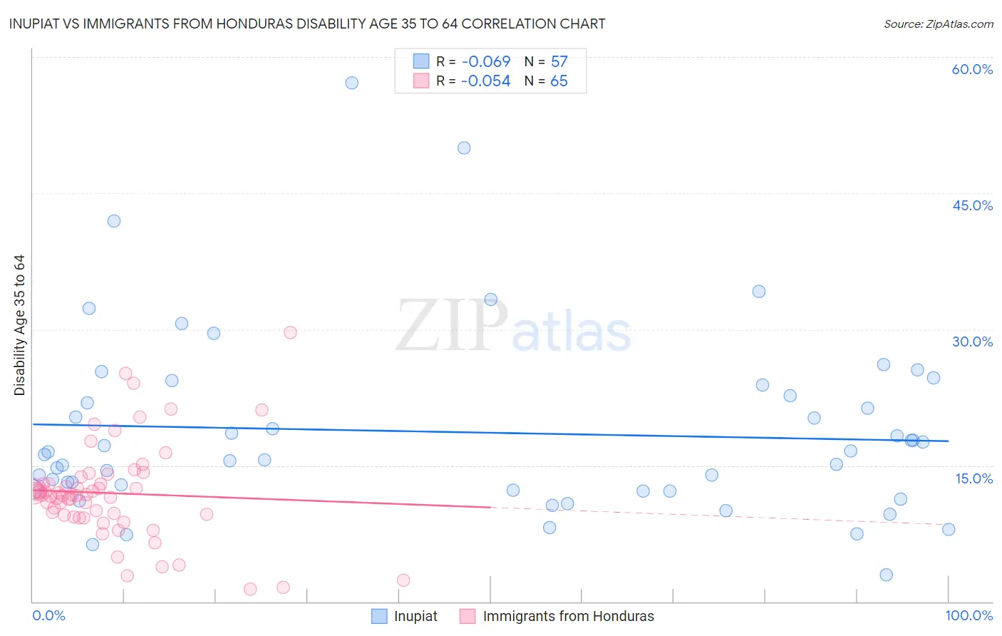 Inupiat vs Immigrants from Honduras Disability Age 35 to 64
