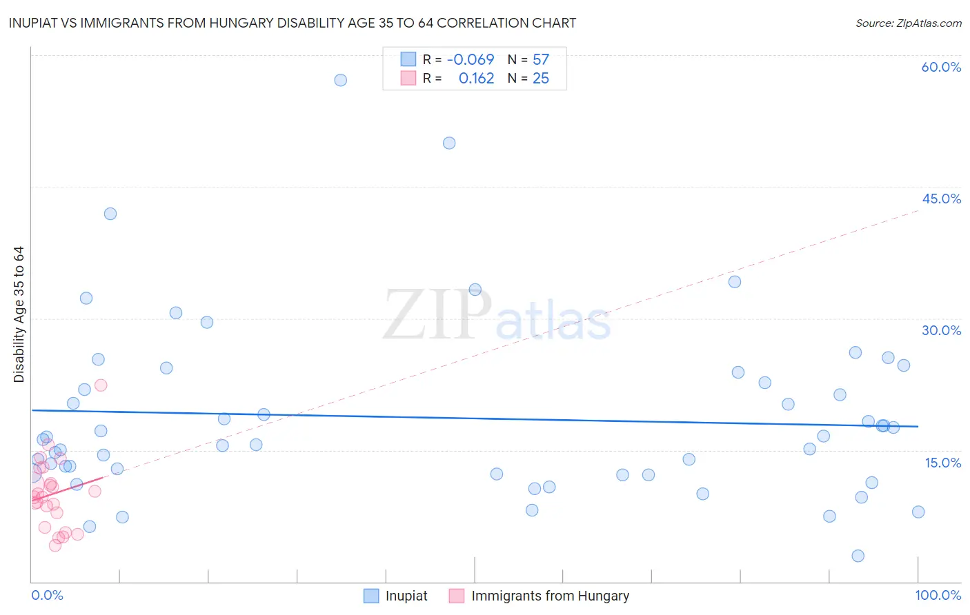 Inupiat vs Immigrants from Hungary Disability Age 35 to 64
