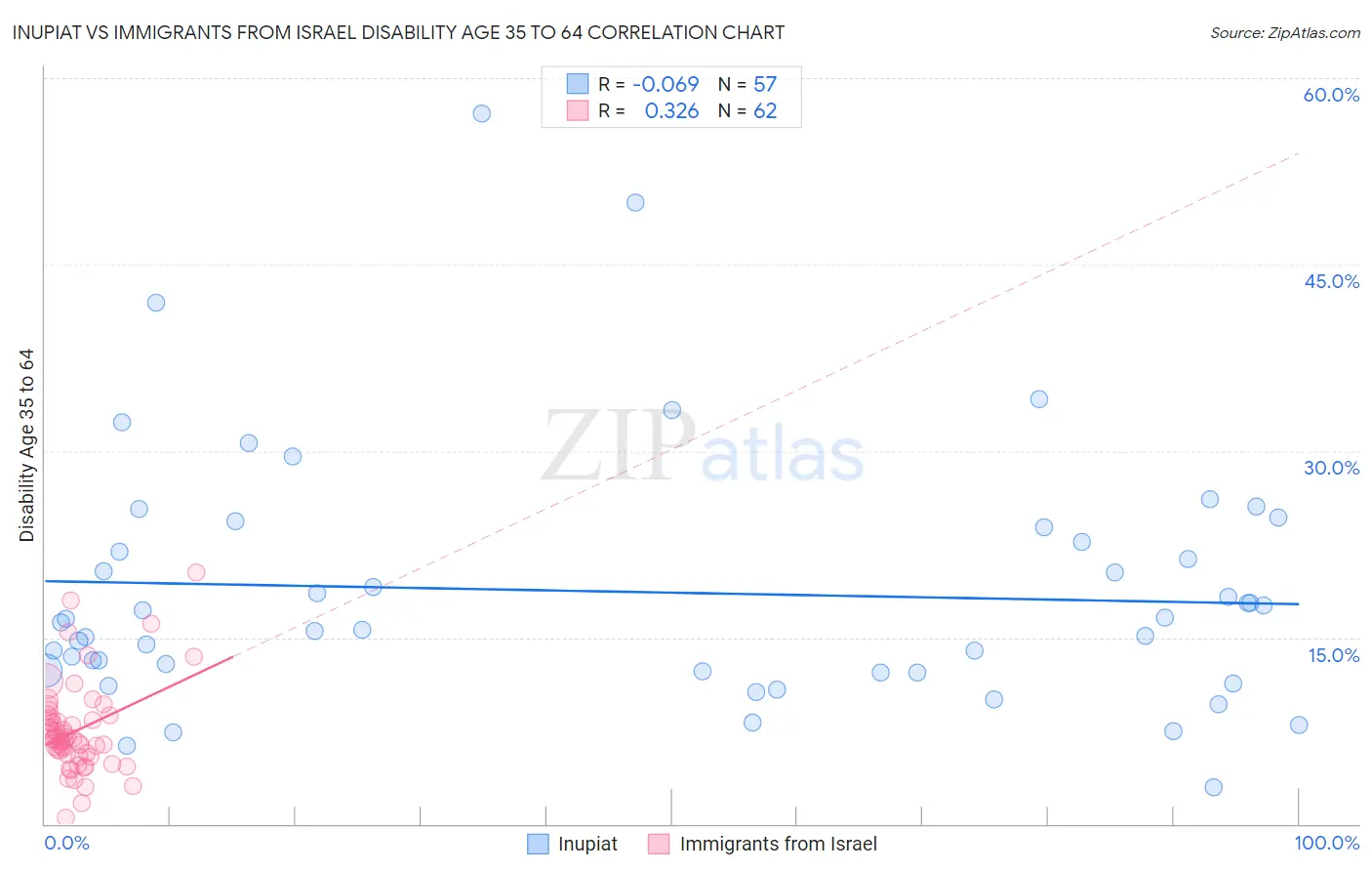Inupiat vs Immigrants from Israel Disability Age 35 to 64