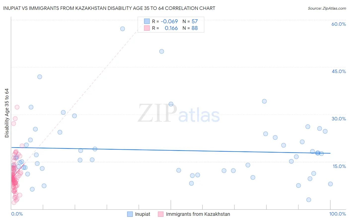 Inupiat vs Immigrants from Kazakhstan Disability Age 35 to 64