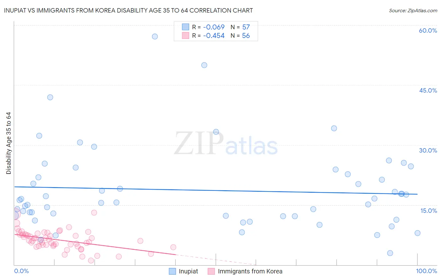 Inupiat vs Immigrants from Korea Disability Age 35 to 64