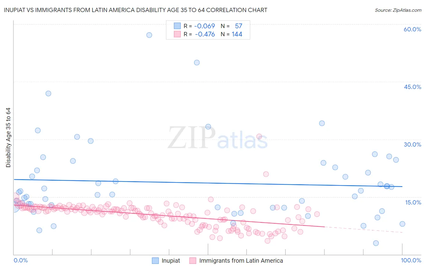 Inupiat vs Immigrants from Latin America Disability Age 35 to 64