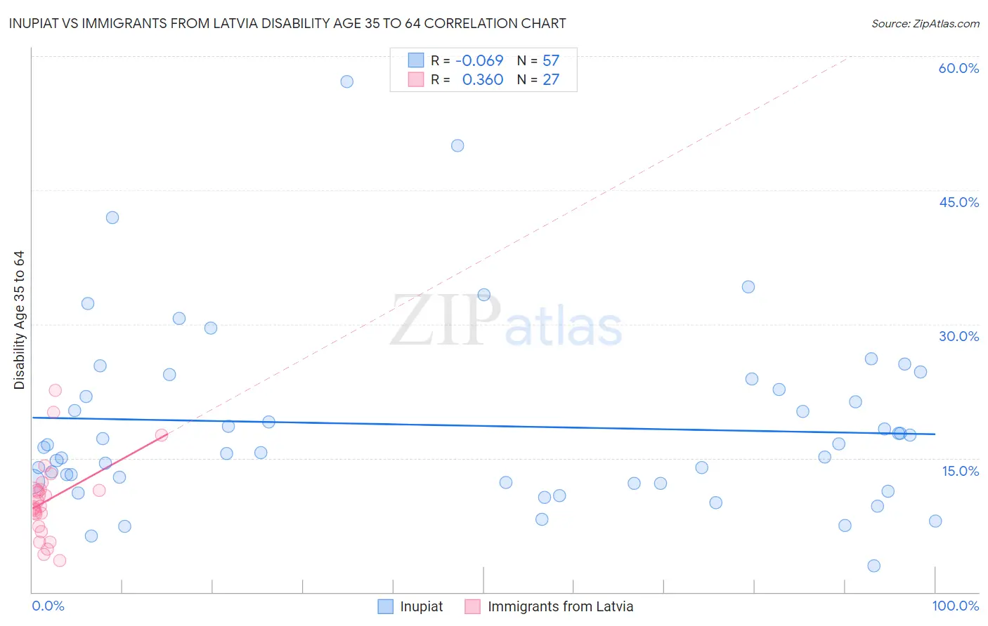 Inupiat vs Immigrants from Latvia Disability Age 35 to 64
