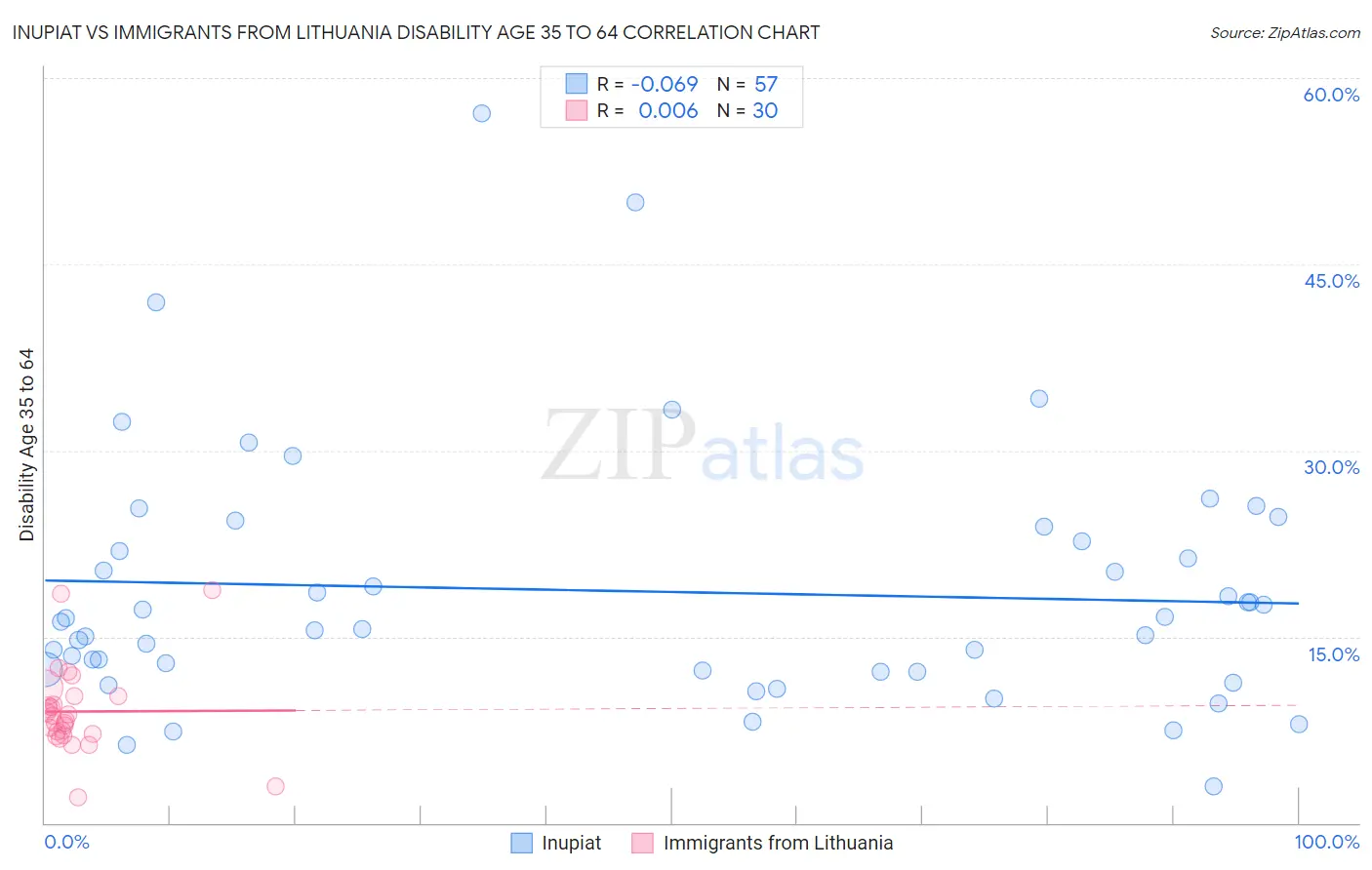 Inupiat vs Immigrants from Lithuania Disability Age 35 to 64