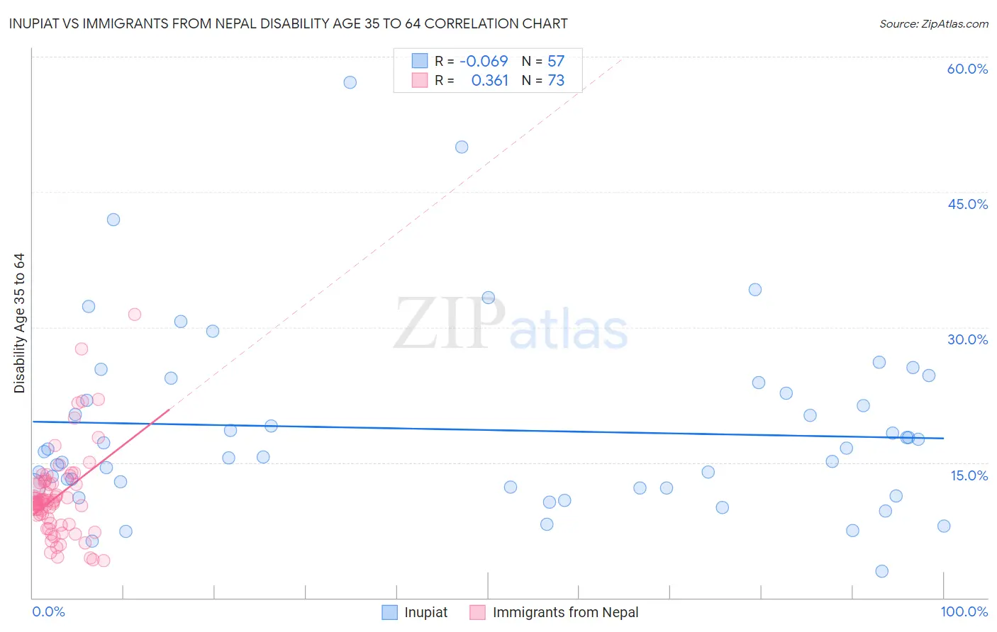 Inupiat vs Immigrants from Nepal Disability Age 35 to 64