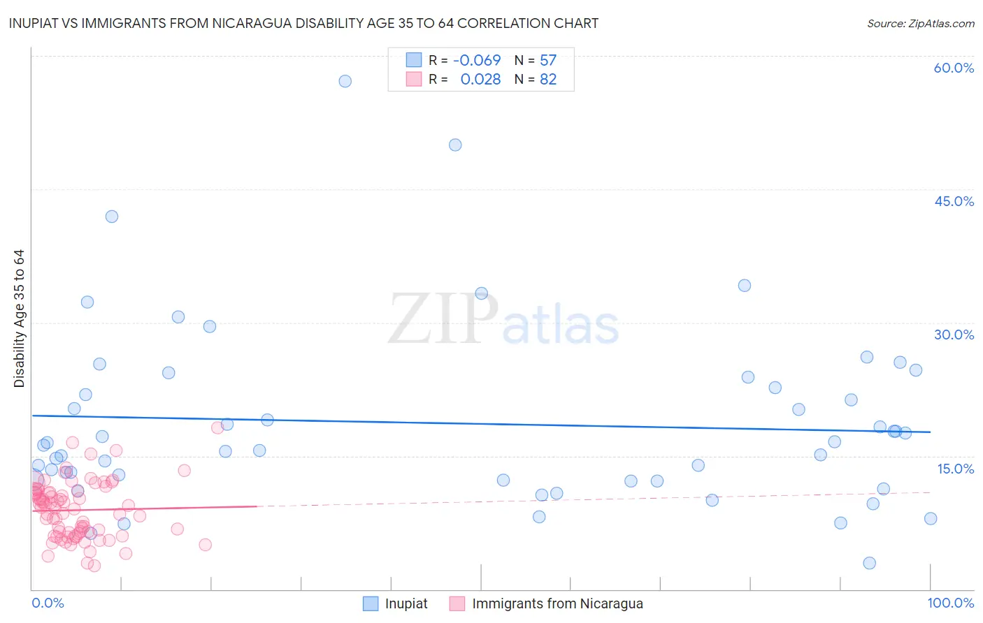 Inupiat vs Immigrants from Nicaragua Disability Age 35 to 64