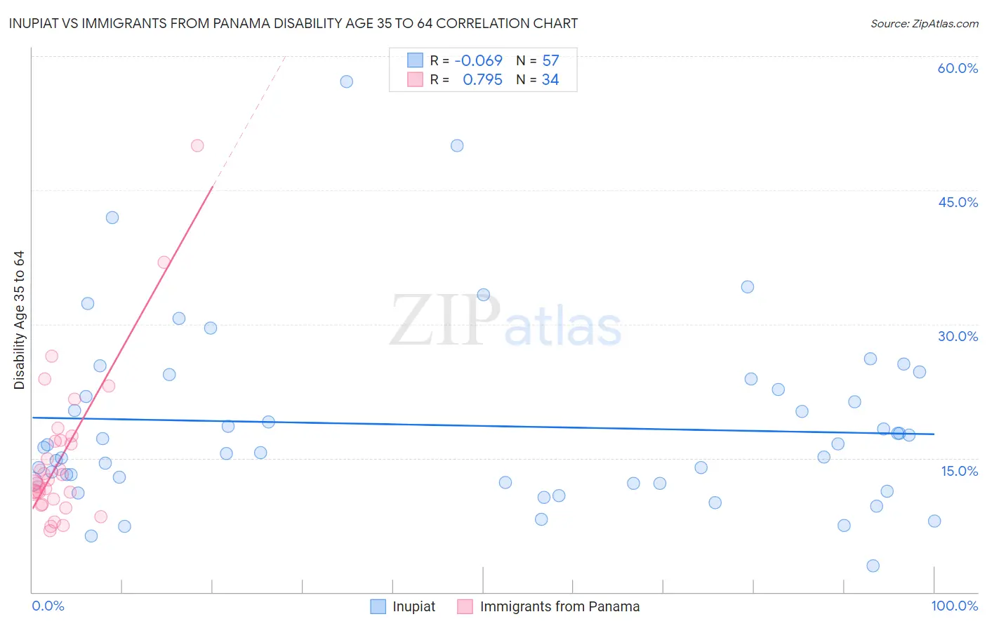 Inupiat vs Immigrants from Panama Disability Age 35 to 64