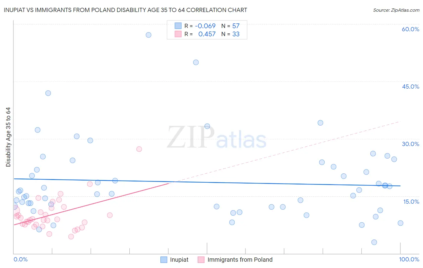 Inupiat vs Immigrants from Poland Disability Age 35 to 64