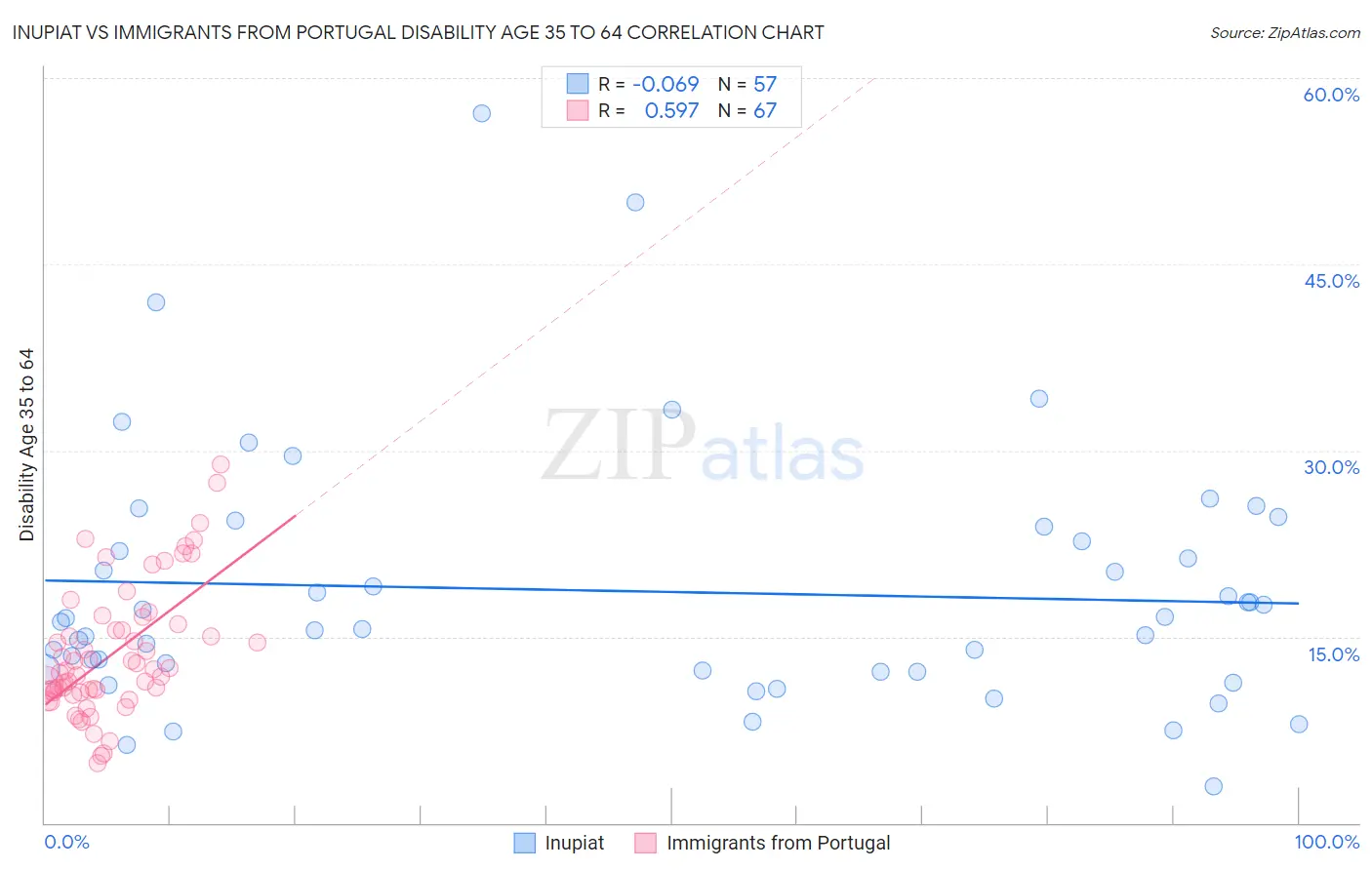 Inupiat vs Immigrants from Portugal Disability Age 35 to 64