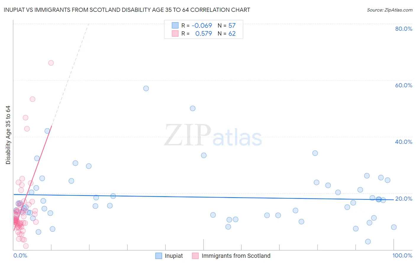 Inupiat vs Immigrants from Scotland Disability Age 35 to 64