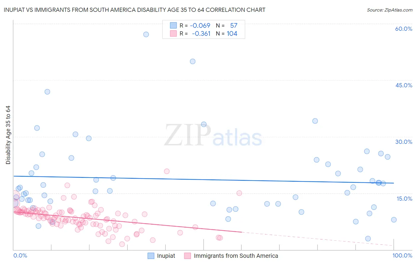 Inupiat vs Immigrants from South America Disability Age 35 to 64