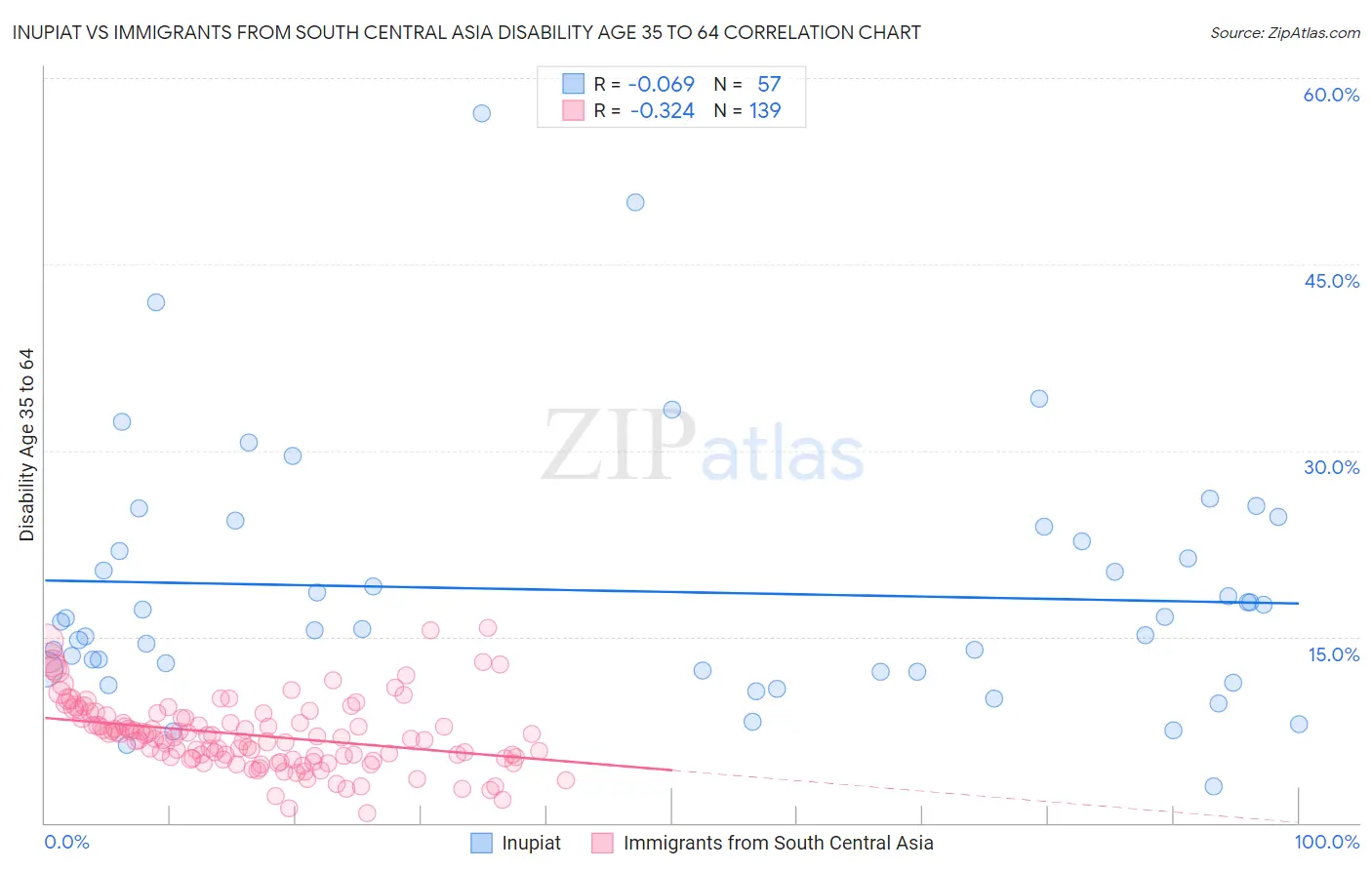 Inupiat vs Immigrants from South Central Asia Disability Age 35 to 64