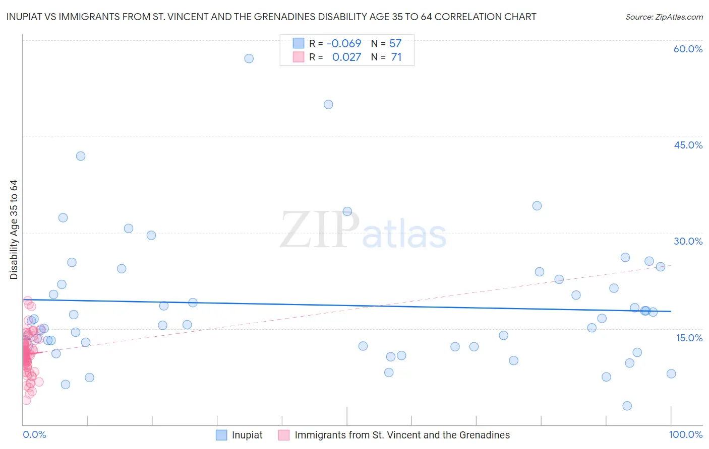 Inupiat vs Immigrants from St. Vincent and the Grenadines Disability Age 35 to 64