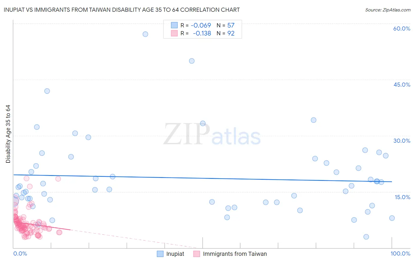 Inupiat vs Immigrants from Taiwan Disability Age 35 to 64