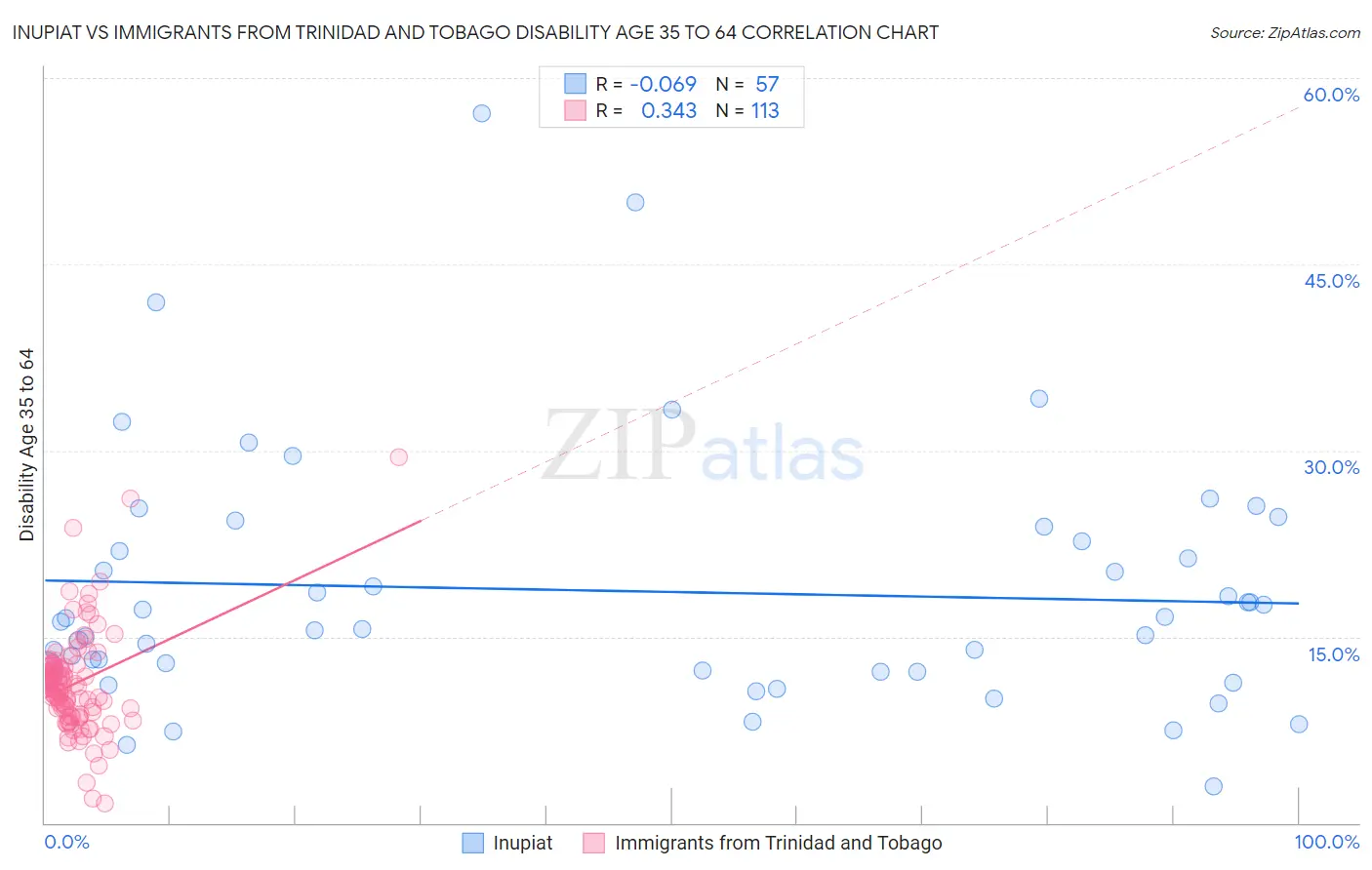 Inupiat vs Immigrants from Trinidad and Tobago Disability Age 35 to 64