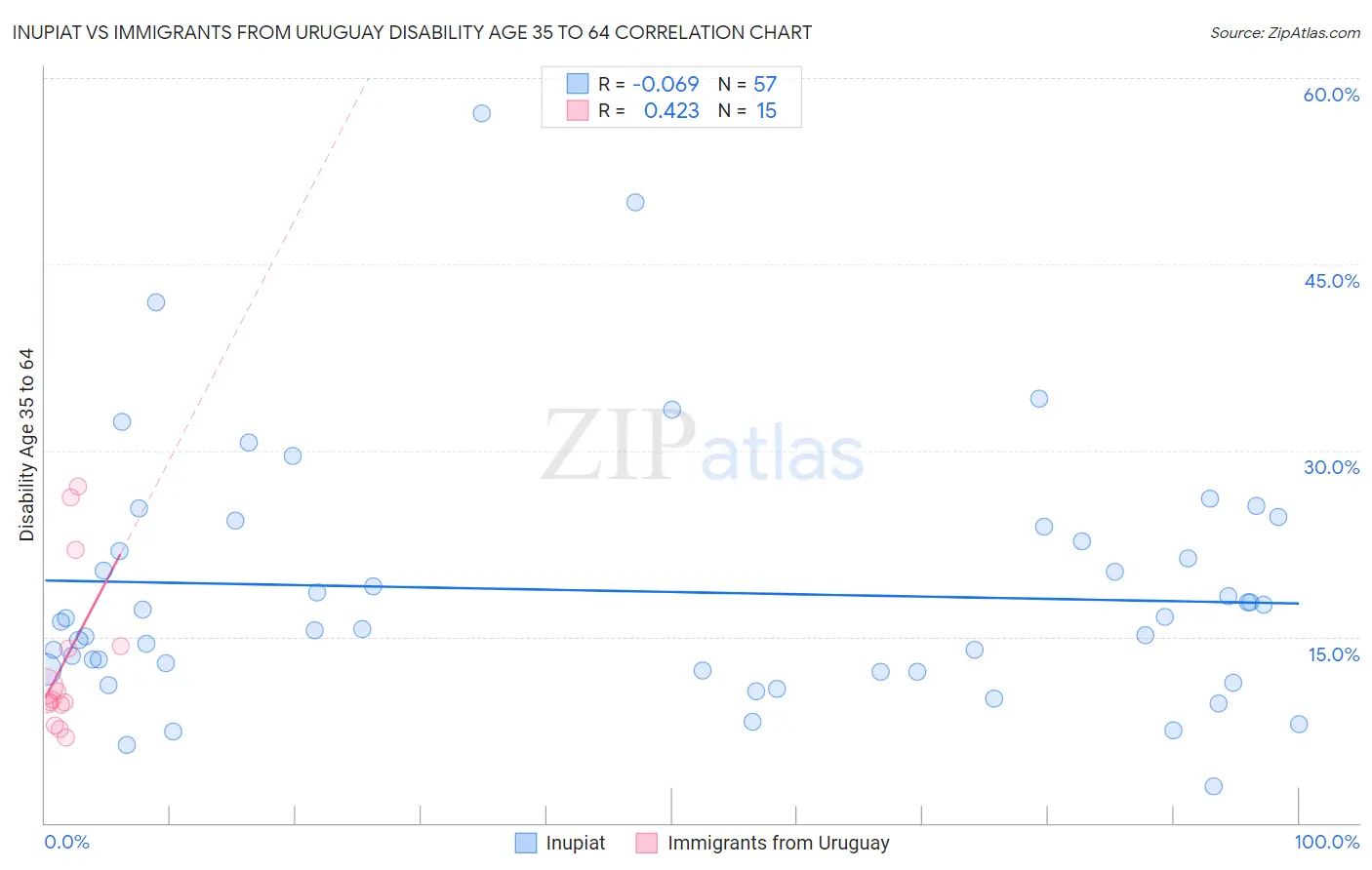 Inupiat vs Immigrants from Uruguay Disability Age 35 to 64