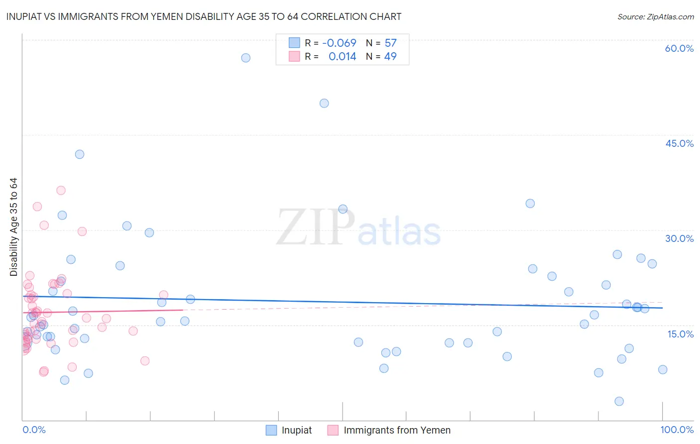 Inupiat vs Immigrants from Yemen Disability Age 35 to 64