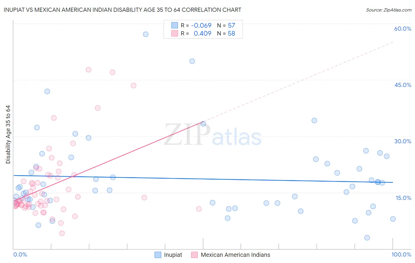 Inupiat vs Mexican American Indian Disability Age 35 to 64