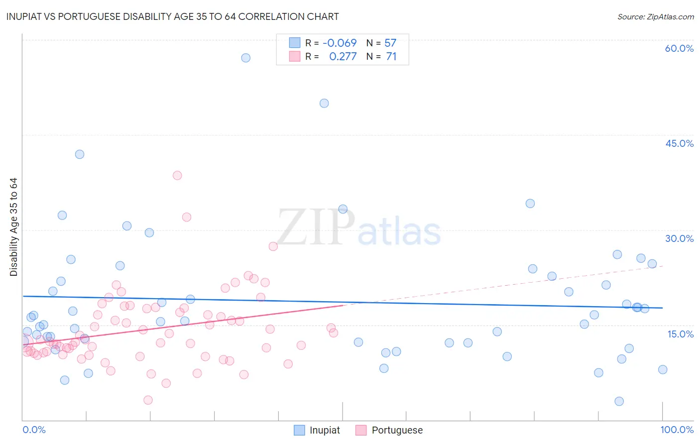 Inupiat vs Portuguese Disability Age 35 to 64