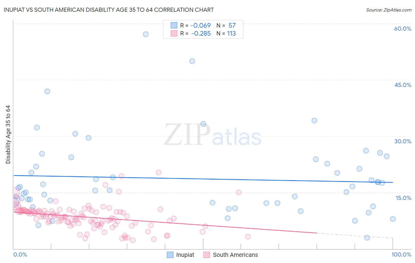 Inupiat vs South American Disability Age 35 to 64