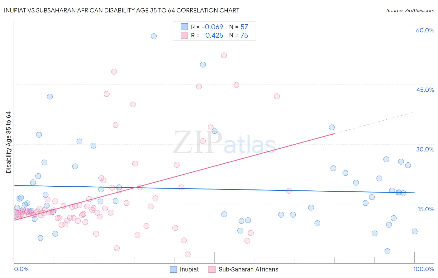Inupiat vs Subsaharan African Disability Age 35 to 64