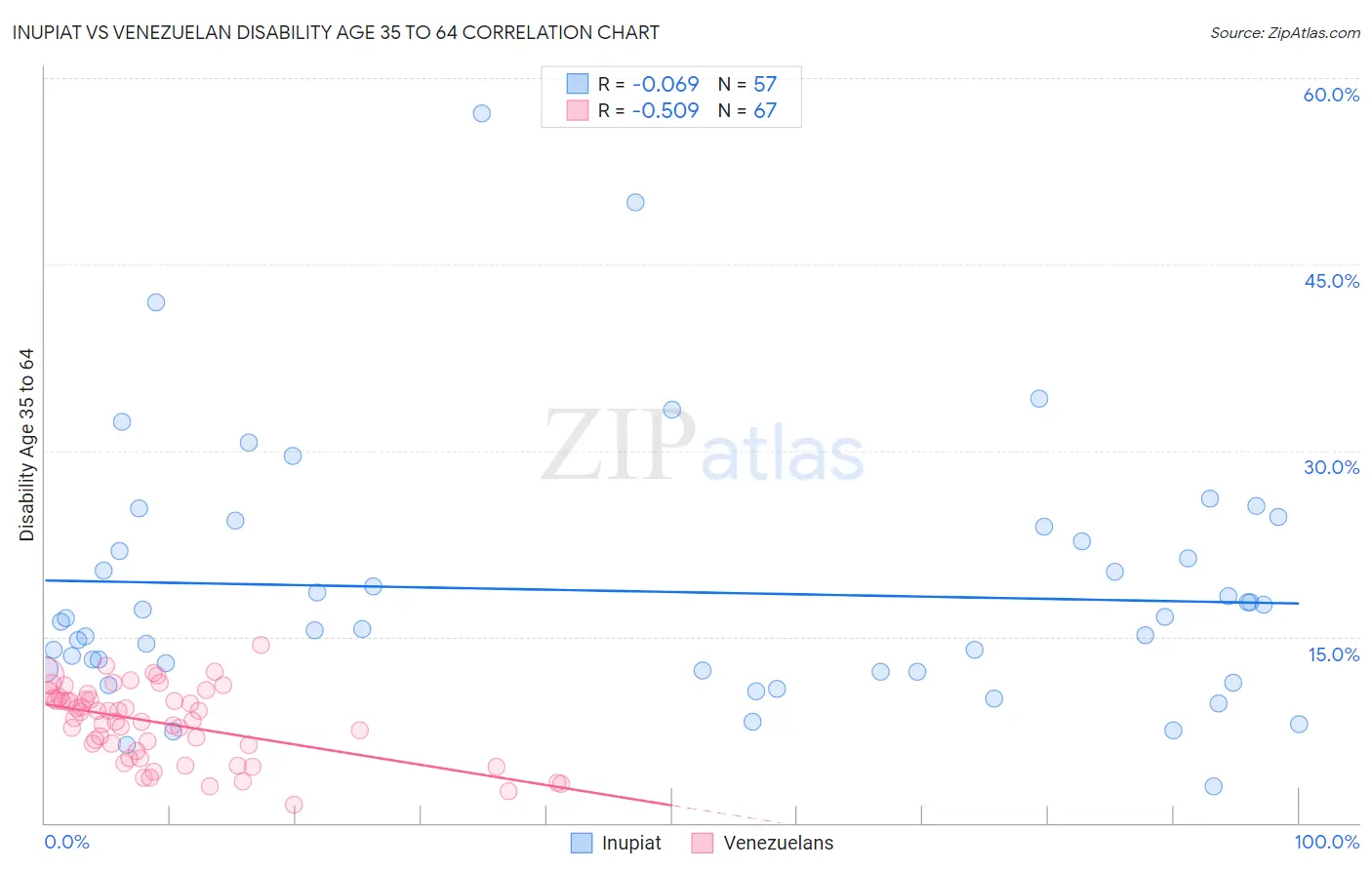 Inupiat vs Venezuelan Disability Age 35 to 64