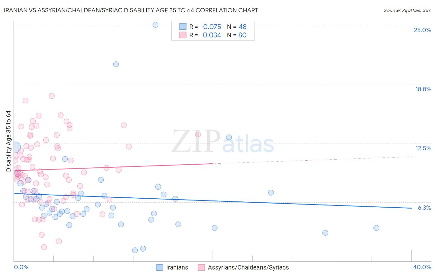 Iranian vs Assyrian/Chaldean/Syriac Disability Age 35 to 64