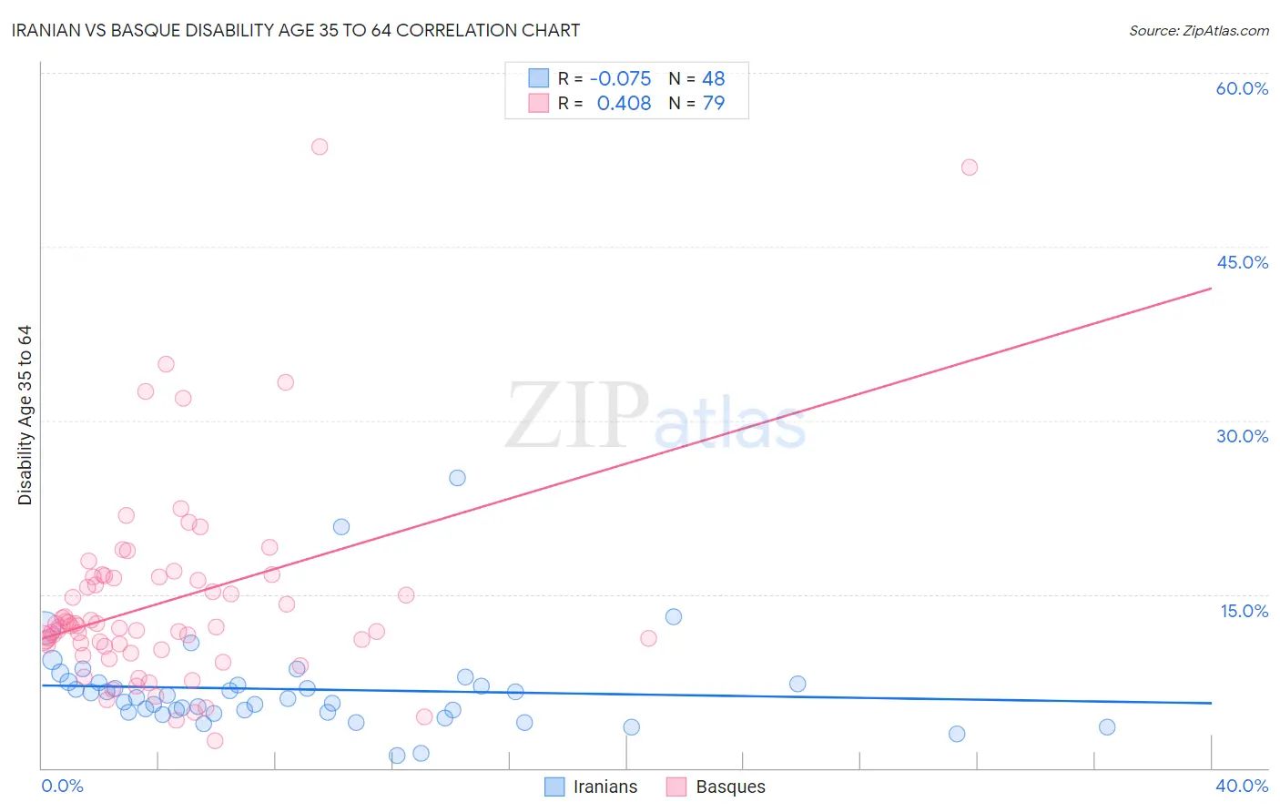 Iranian vs Basque Disability Age 35 to 64