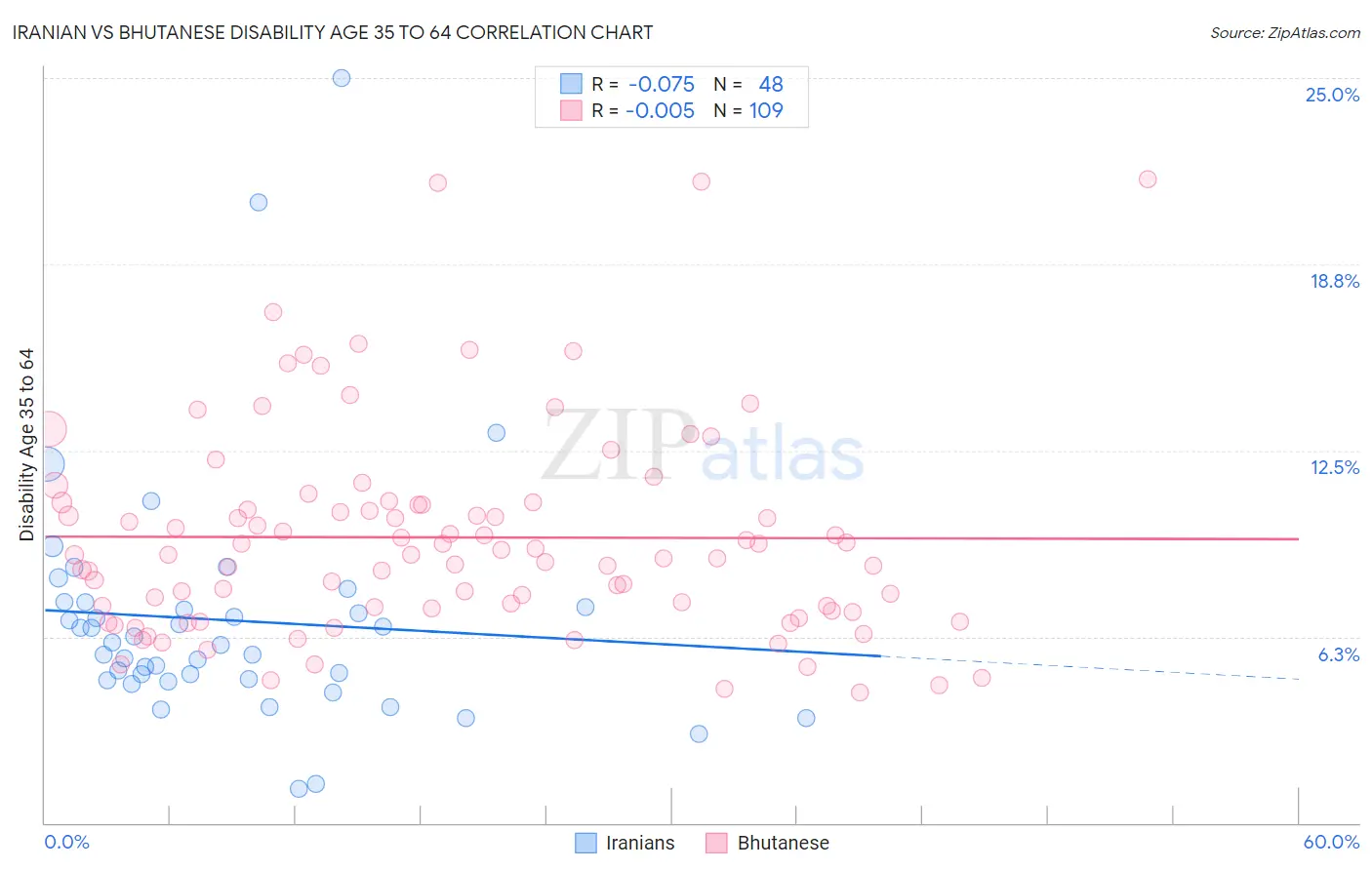 Iranian vs Bhutanese Disability Age 35 to 64