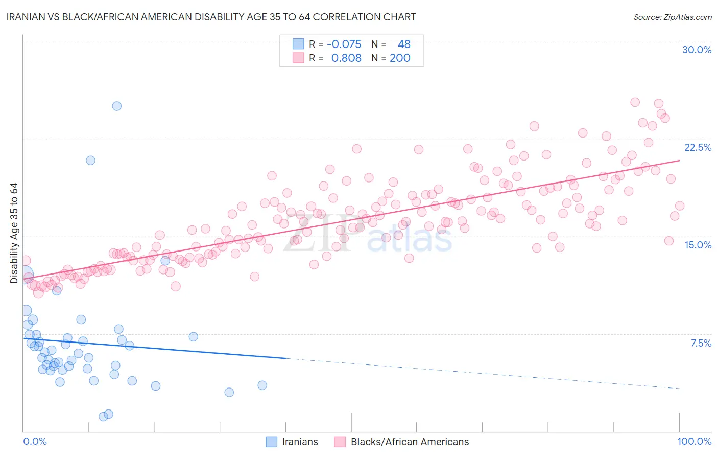 Iranian vs Black/African American Disability Age 35 to 64