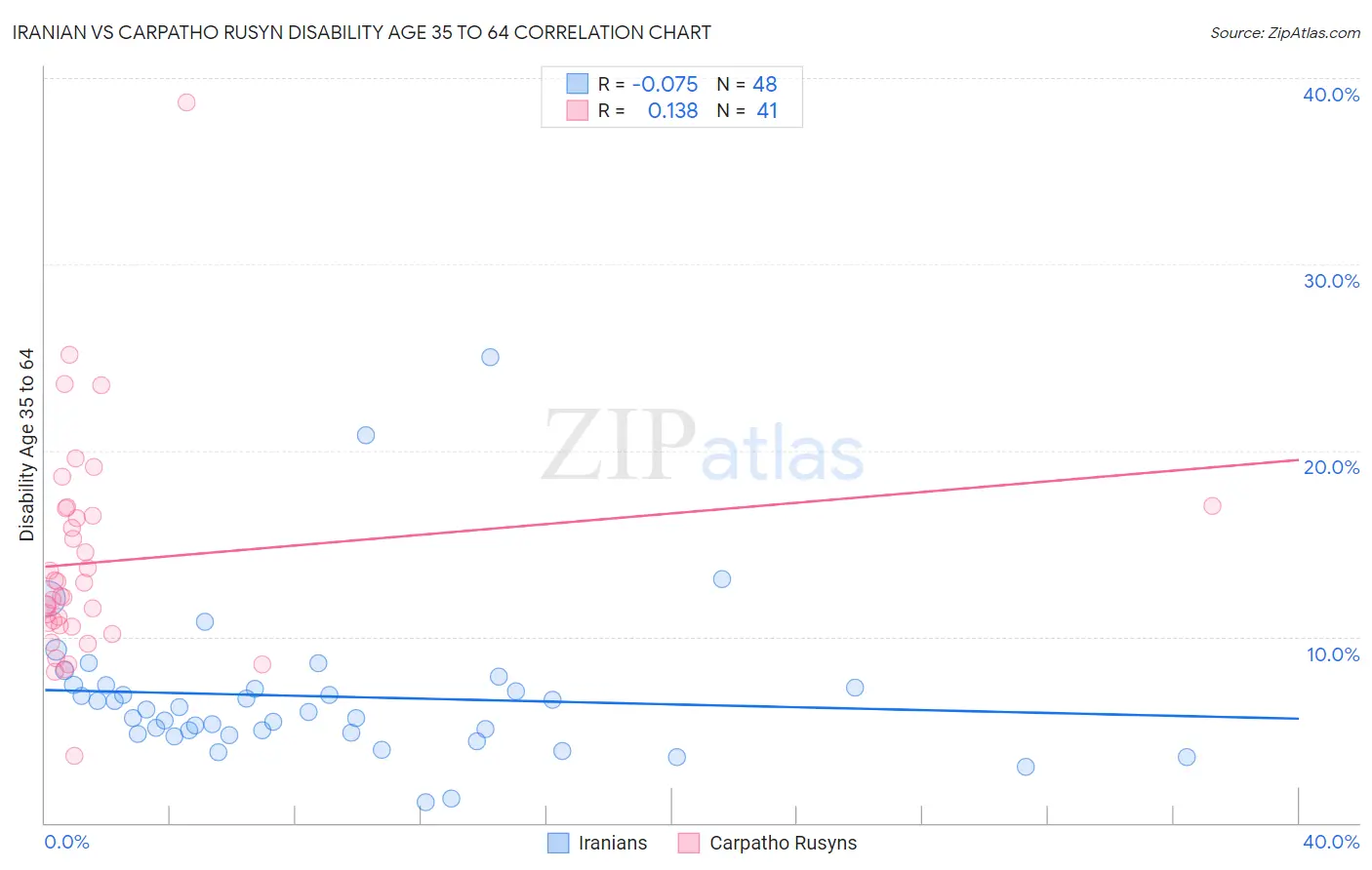 Iranian vs Carpatho Rusyn Disability Age 35 to 64