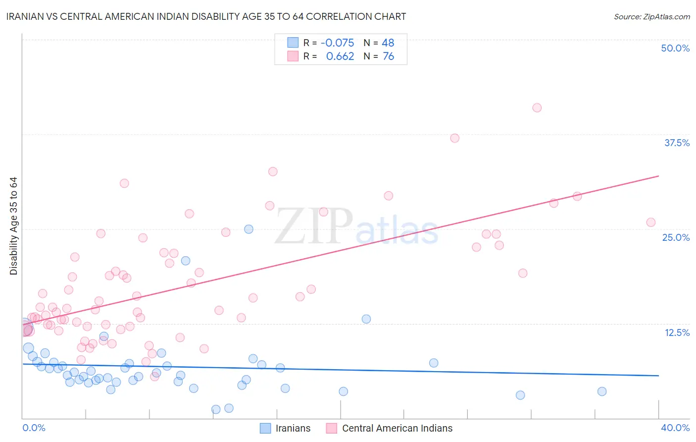 Iranian vs Central American Indian Disability Age 35 to 64