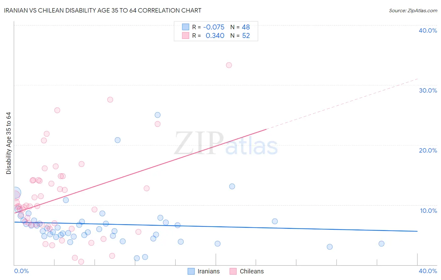 Iranian vs Chilean Disability Age 35 to 64