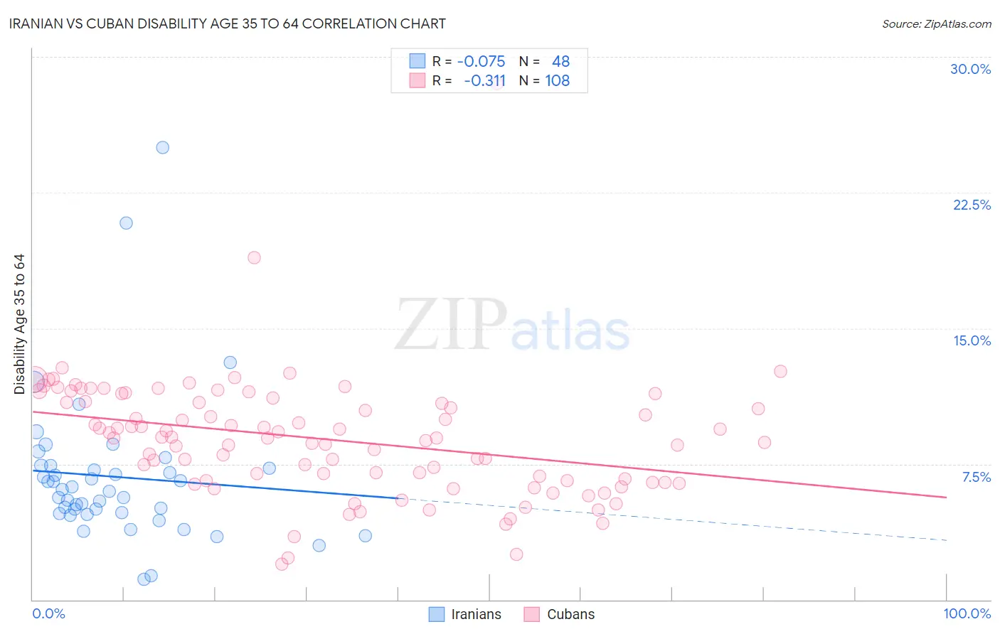 Iranian vs Cuban Disability Age 35 to 64