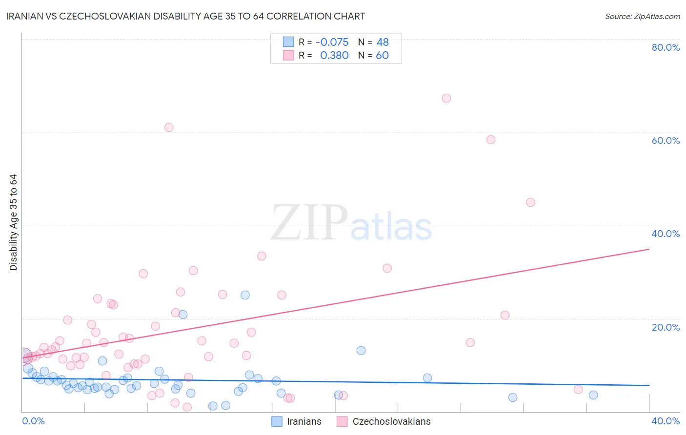 Iranian vs Czechoslovakian Disability Age 35 to 64