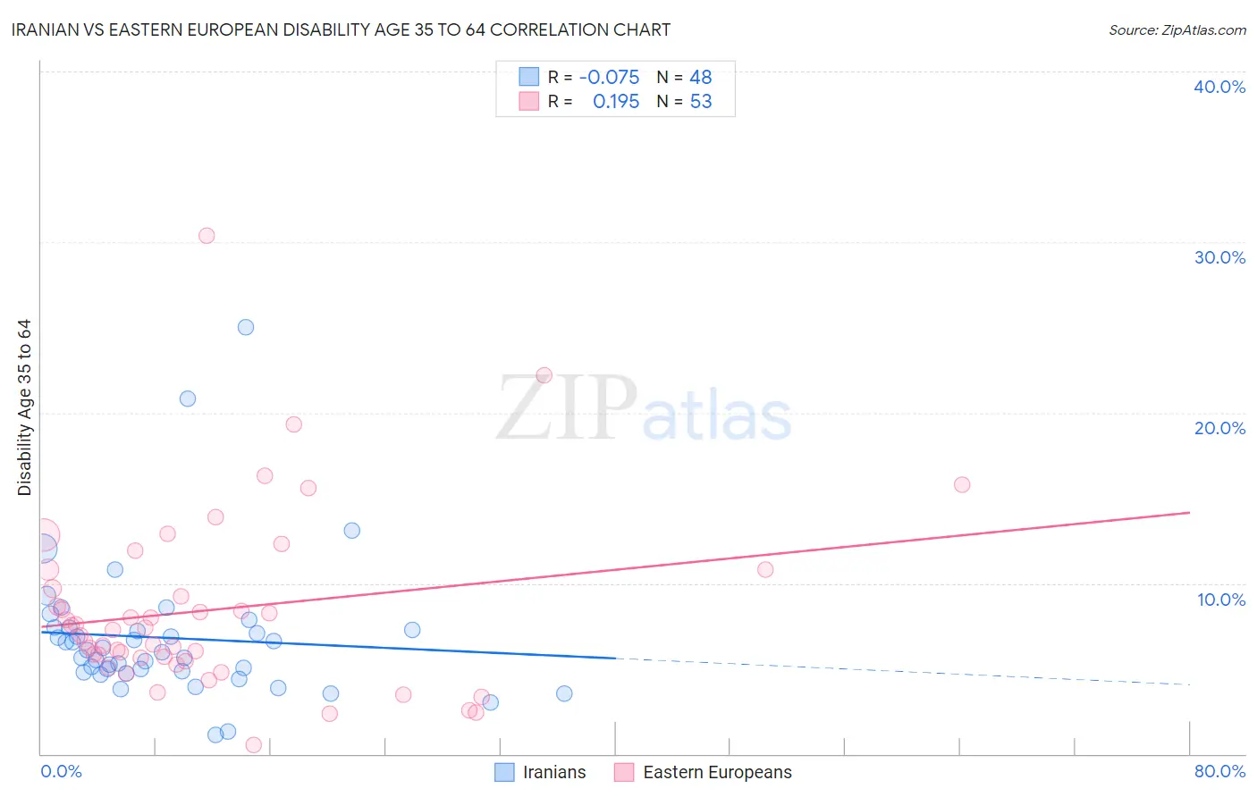 Iranian vs Eastern European Disability Age 35 to 64