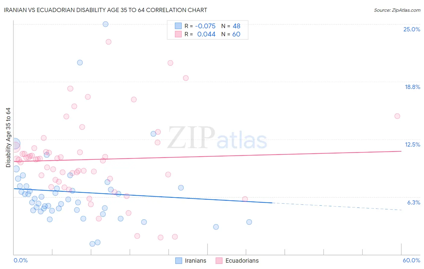 Iranian vs Ecuadorian Disability Age 35 to 64