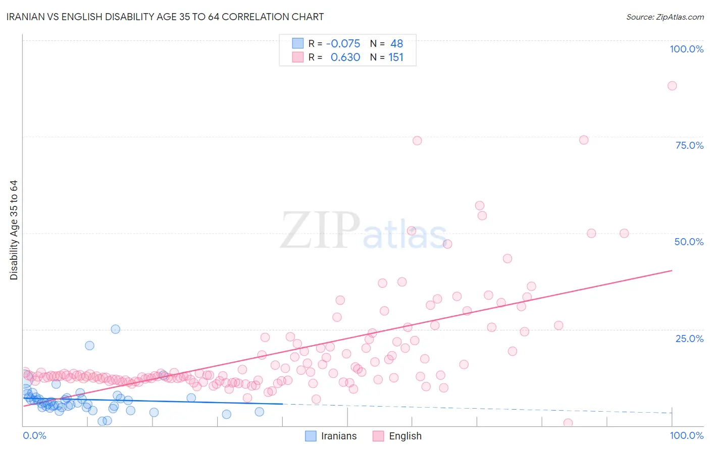 Iranian vs English Disability Age 35 to 64
