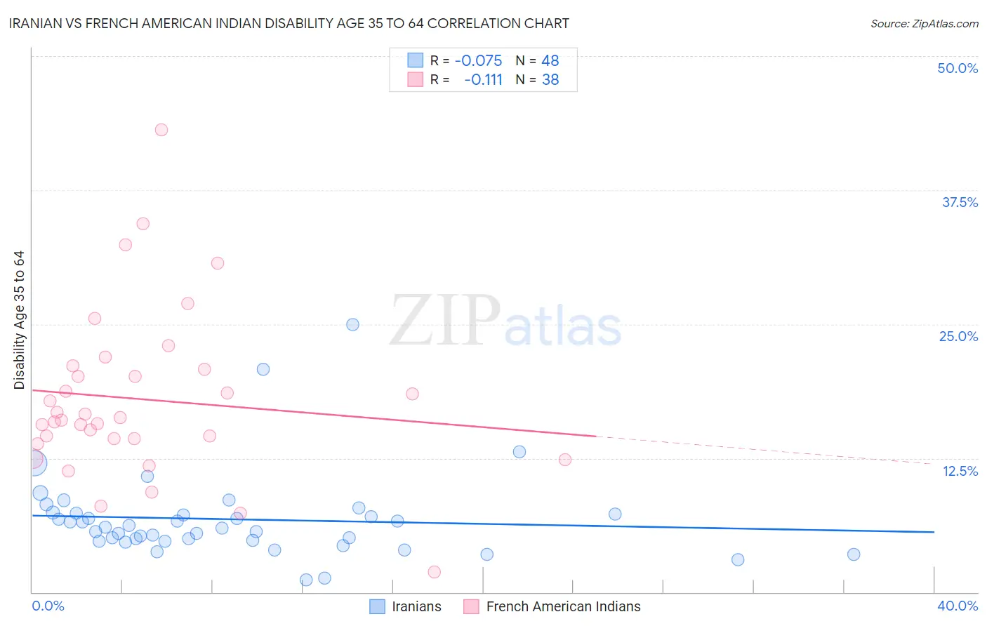 Iranian vs French American Indian Disability Age 35 to 64