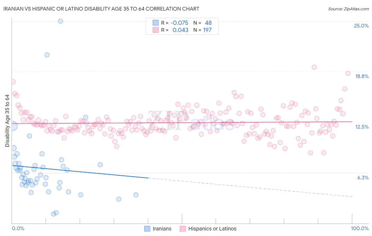 Iranian vs Hispanic or Latino Disability Age 35 to 64