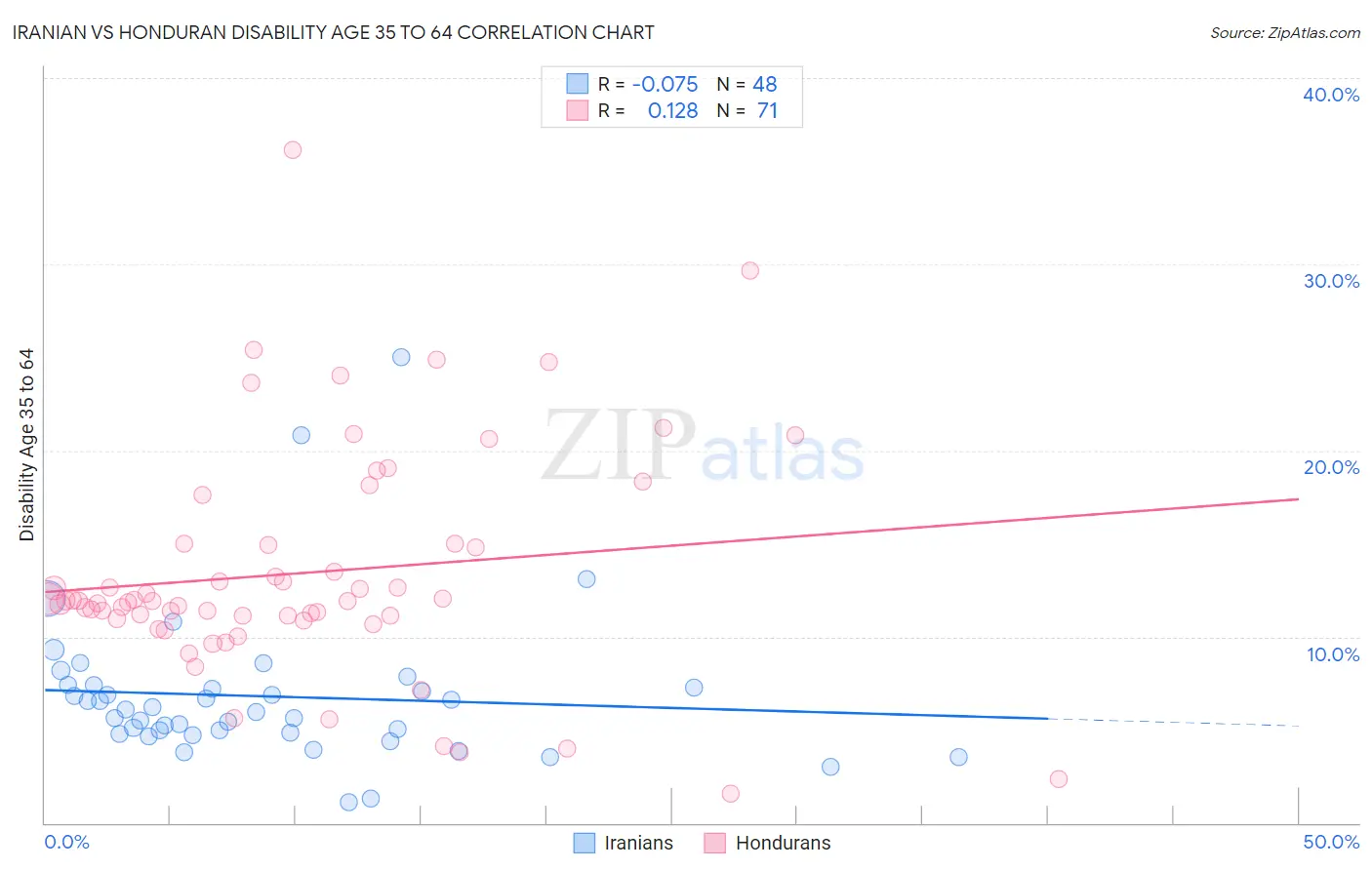 Iranian vs Honduran Disability Age 35 to 64