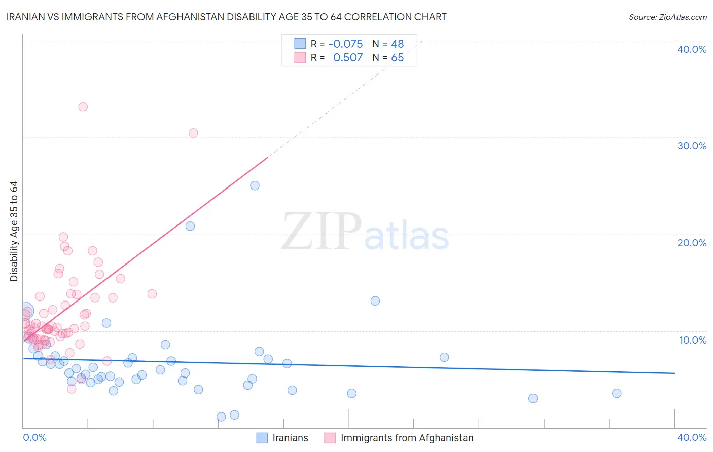 Iranian vs Immigrants from Afghanistan Disability Age 35 to 64