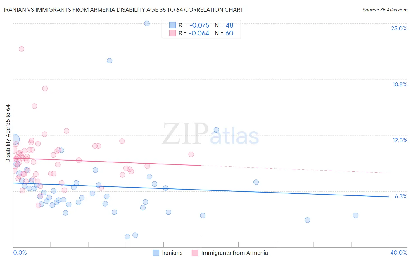 Iranian vs Immigrants from Armenia Disability Age 35 to 64