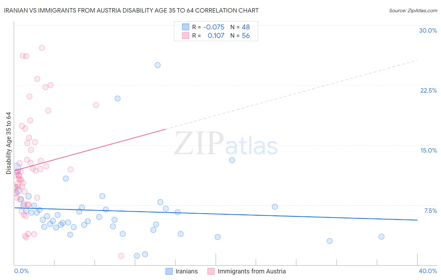 Iranian vs Immigrants from Austria Disability Age 35 to 64