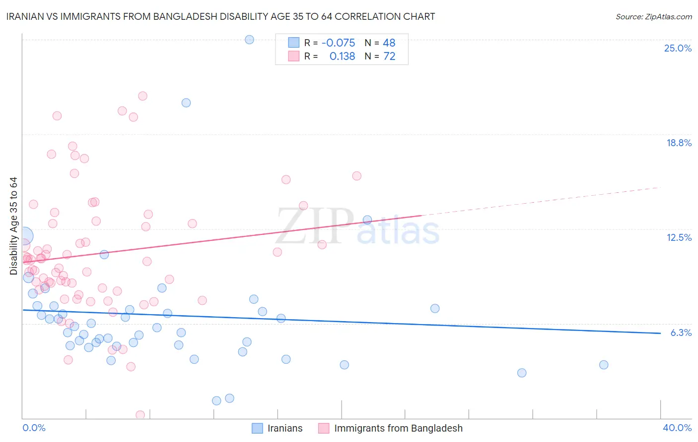 Iranian vs Immigrants from Bangladesh Disability Age 35 to 64
