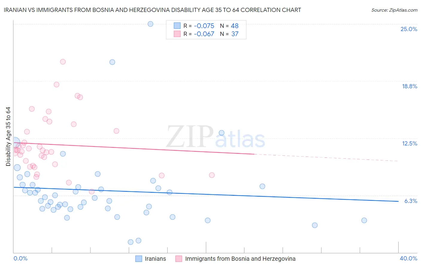 Iranian vs Immigrants from Bosnia and Herzegovina Disability Age 35 to 64