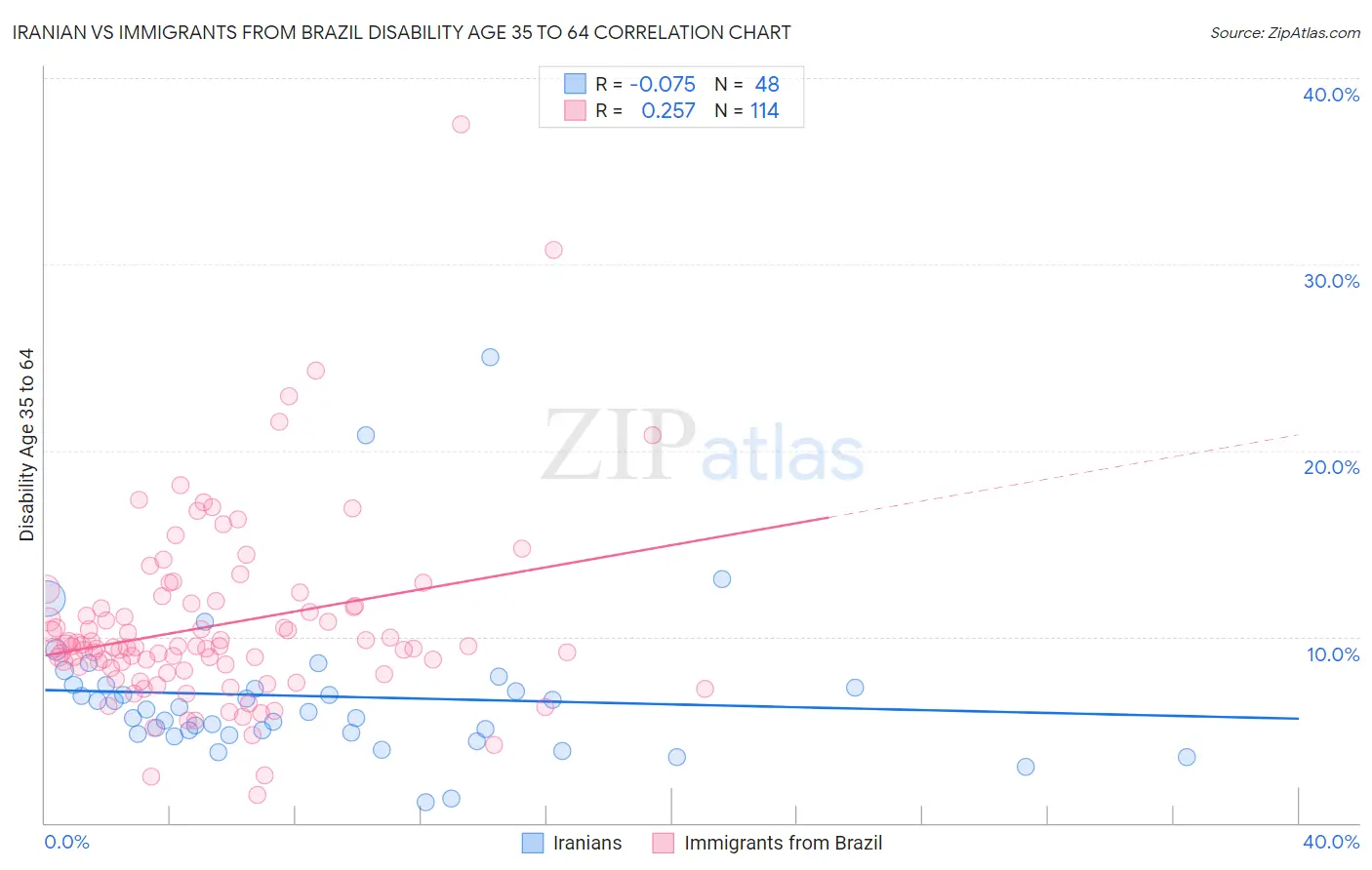 Iranian vs Immigrants from Brazil Disability Age 35 to 64
