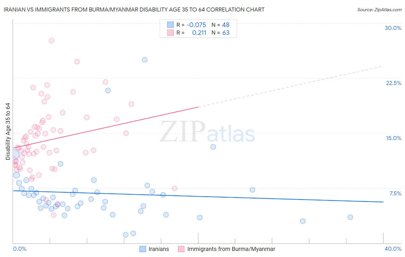 Iranian vs Immigrants from Burma/Myanmar Disability Age 35 to 64